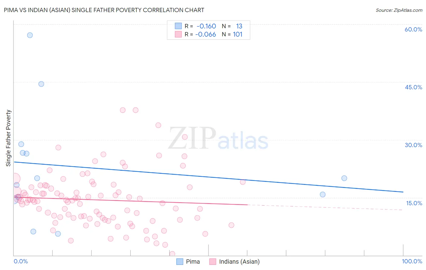 Pima vs Indian (Asian) Single Father Poverty