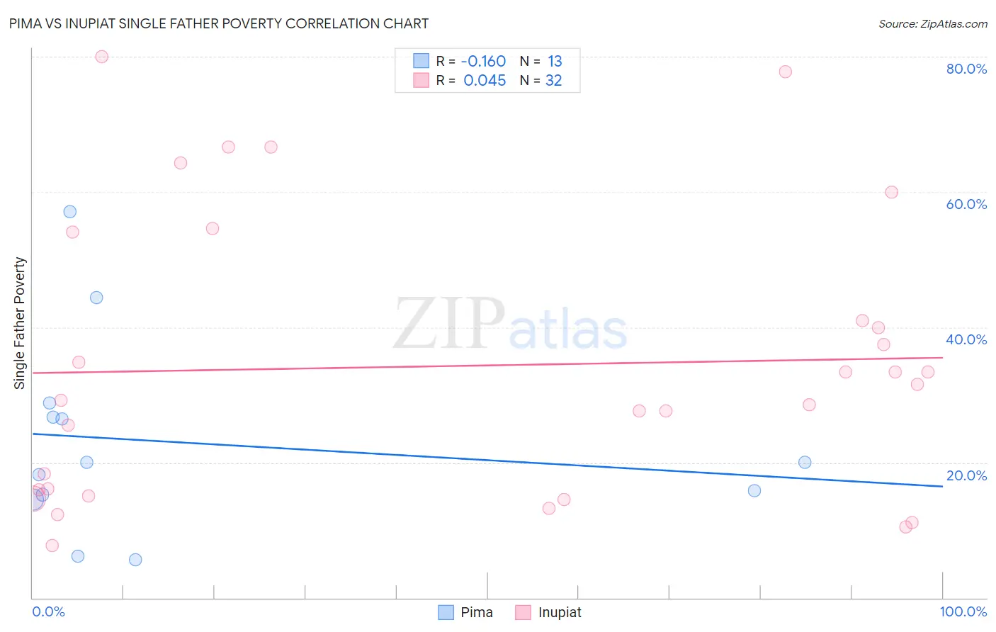 Pima vs Inupiat Single Father Poverty