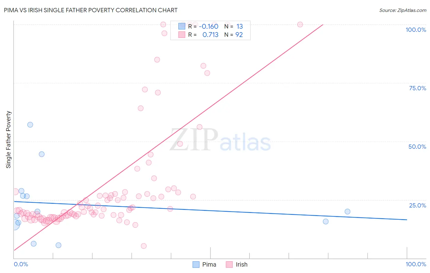 Pima vs Irish Single Father Poverty