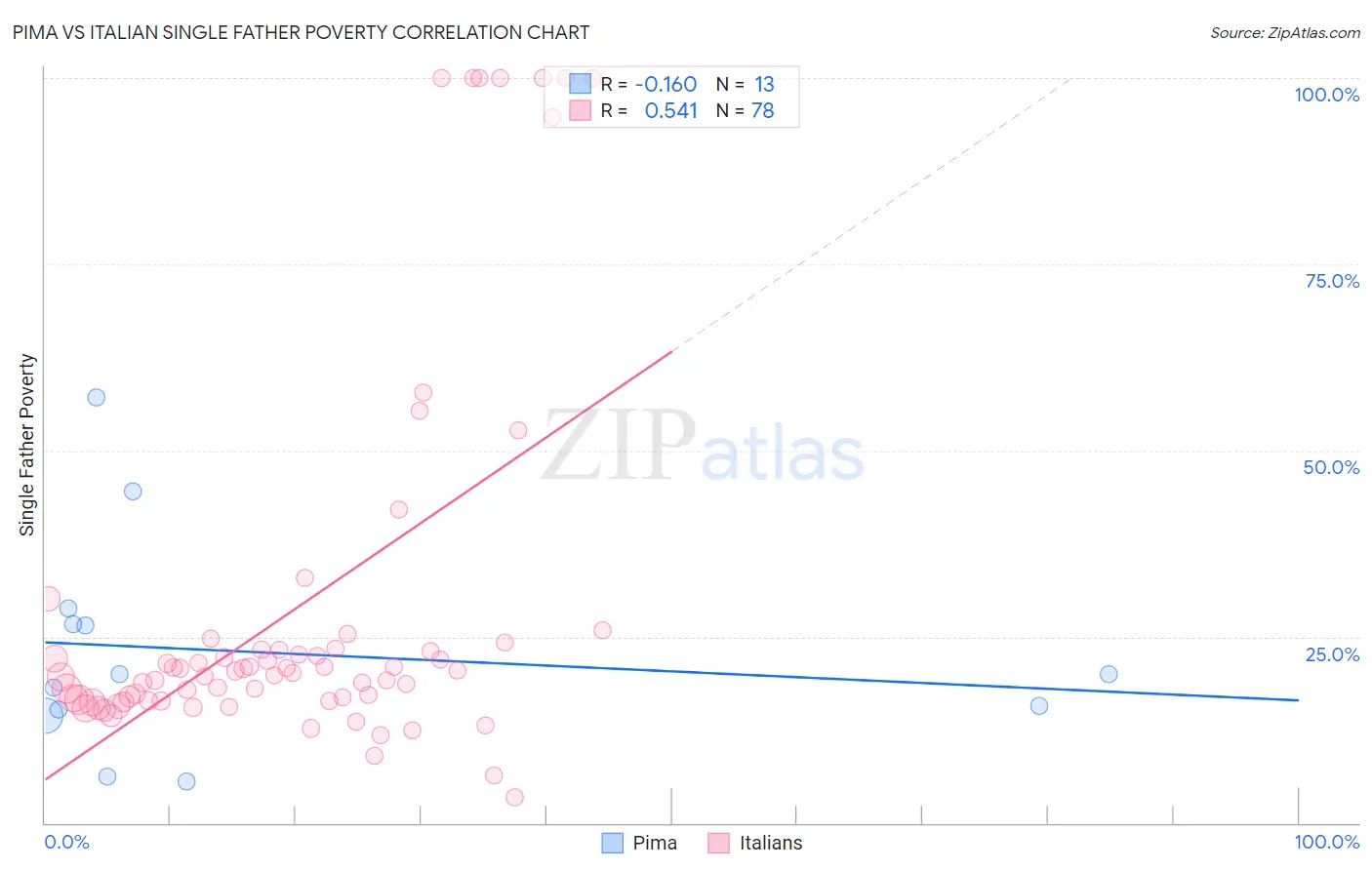 Pima vs Italian Single Father Poverty