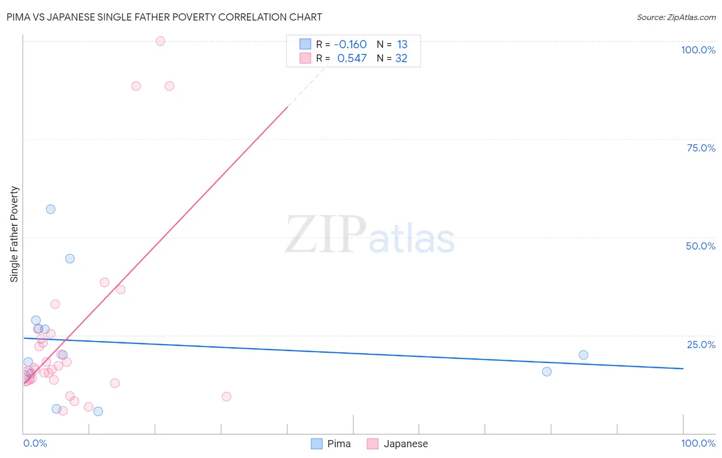 Pima vs Japanese Single Father Poverty