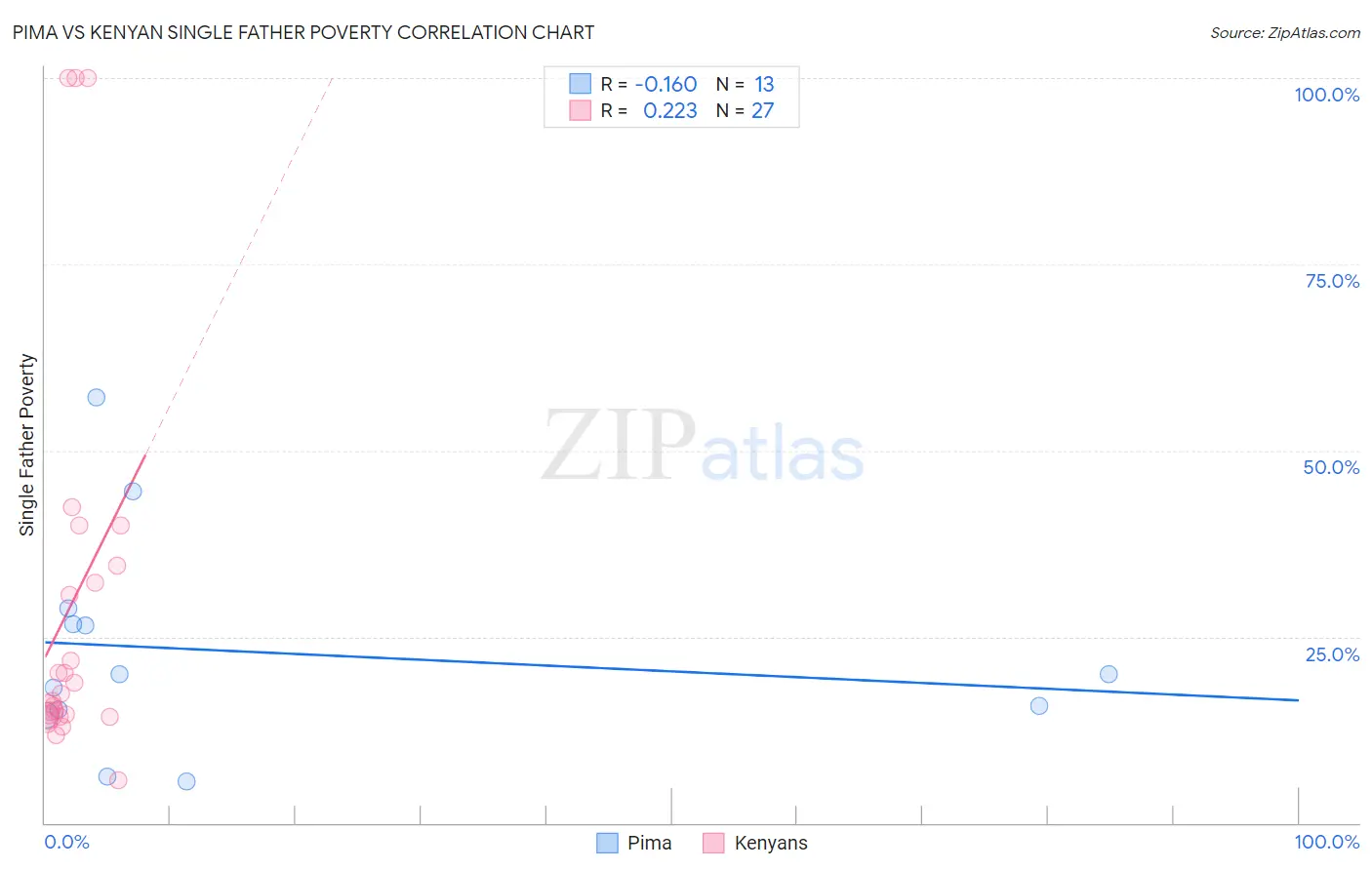 Pima vs Kenyan Single Father Poverty