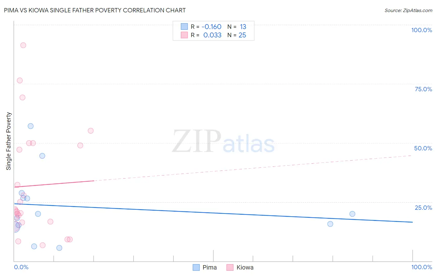 Pima vs Kiowa Single Father Poverty