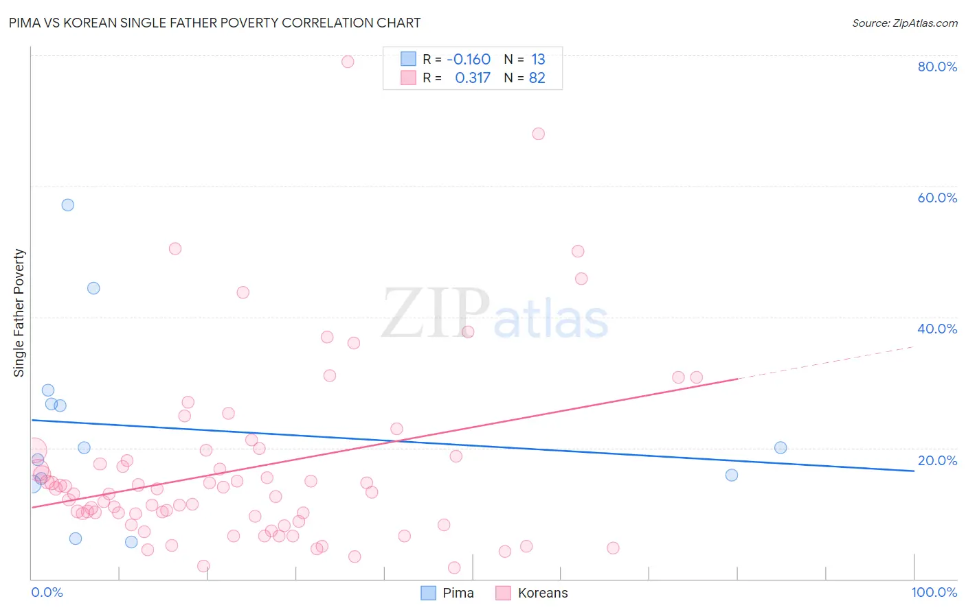 Pima vs Korean Single Father Poverty