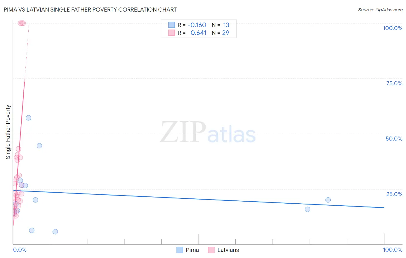 Pima vs Latvian Single Father Poverty