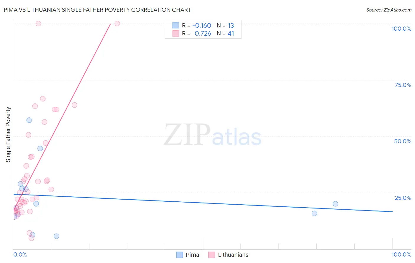 Pima vs Lithuanian Single Father Poverty