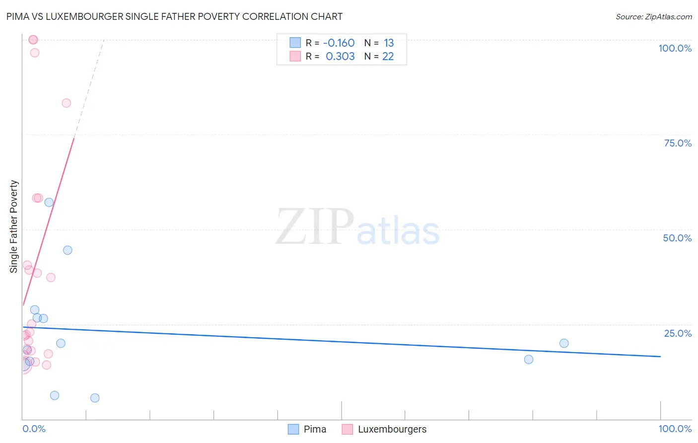 Pima vs Luxembourger Single Father Poverty