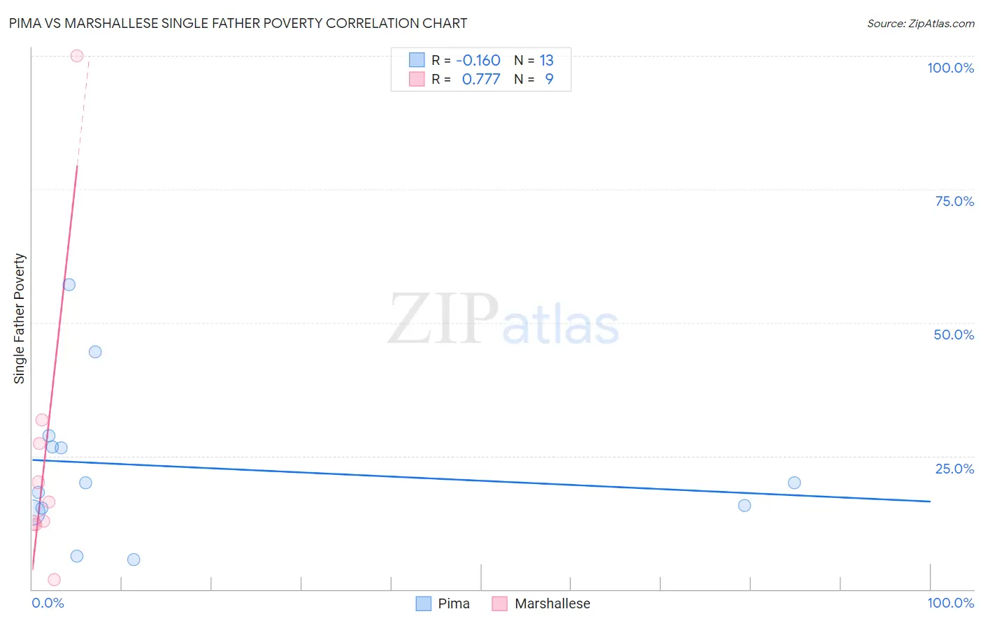 Pima vs Marshallese Single Father Poverty