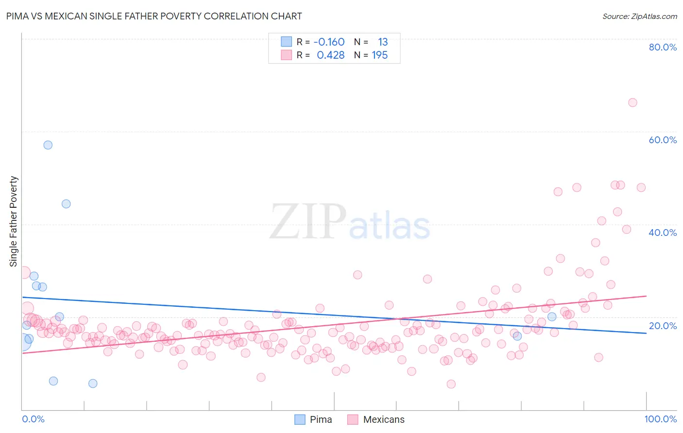 Pima vs Mexican Single Father Poverty