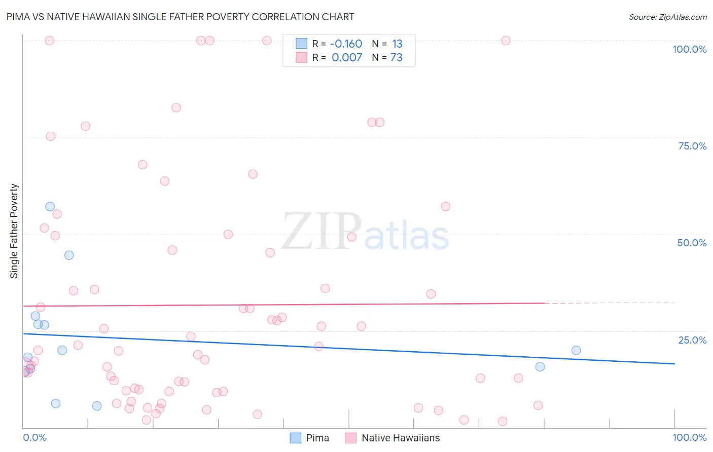 Pima vs Native Hawaiian Single Father Poverty