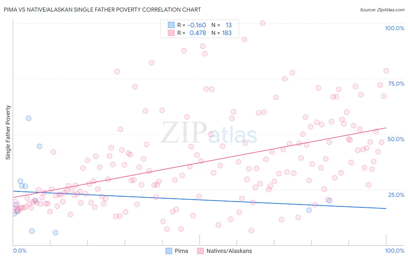 Pima vs Native/Alaskan Single Father Poverty