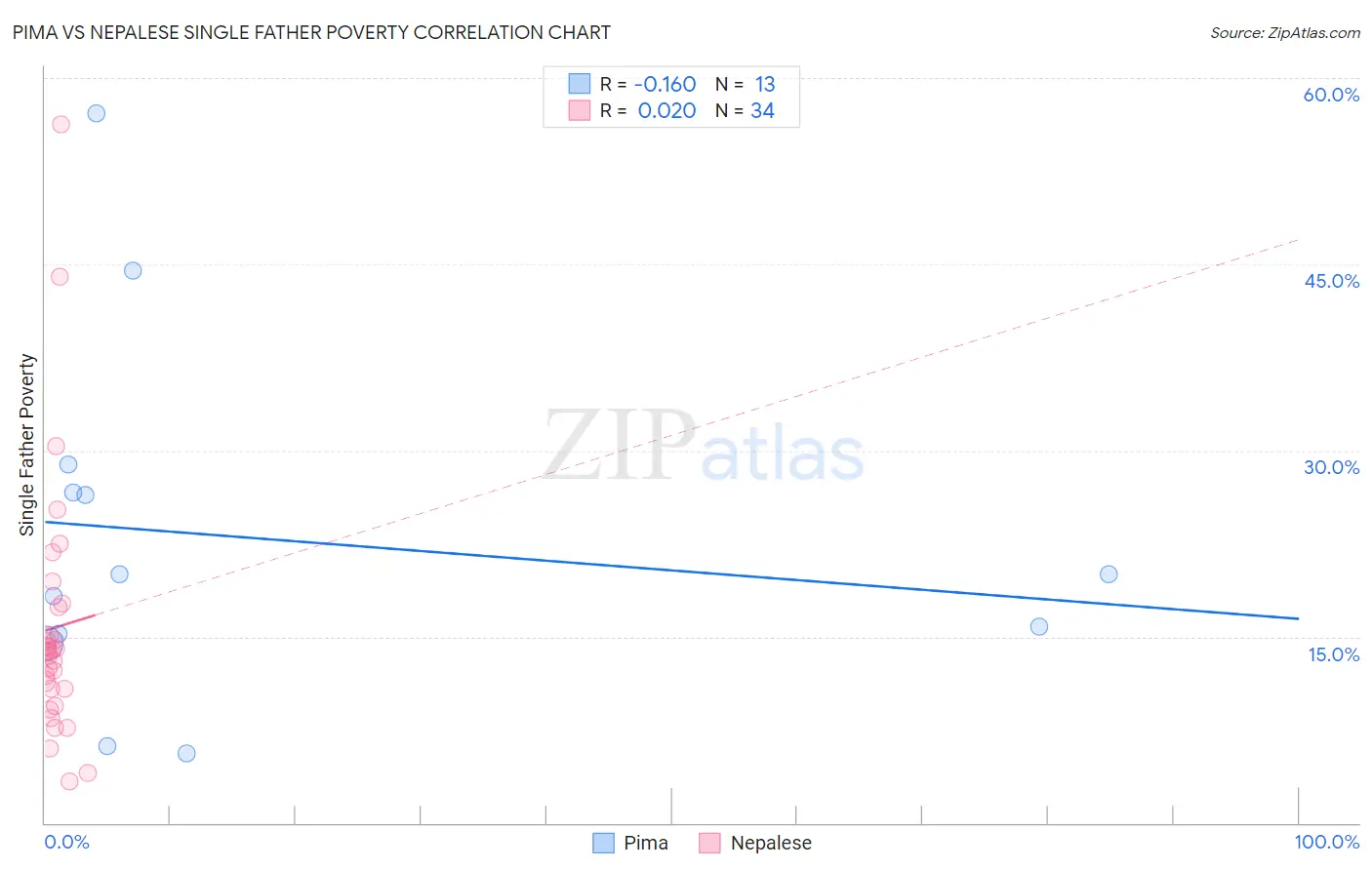 Pima vs Nepalese Single Father Poverty