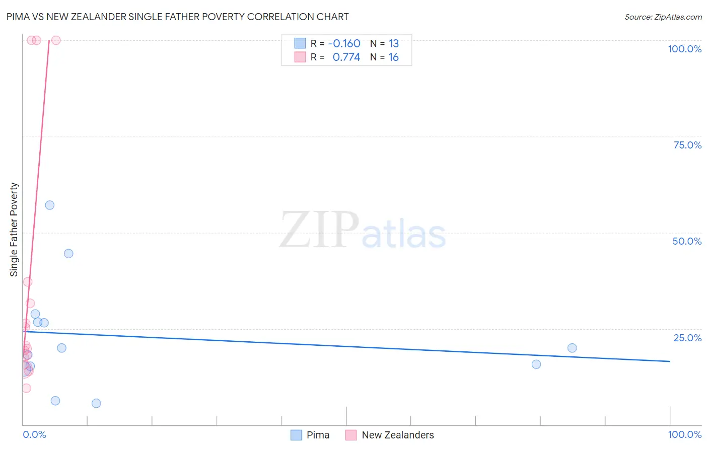 Pima vs New Zealander Single Father Poverty