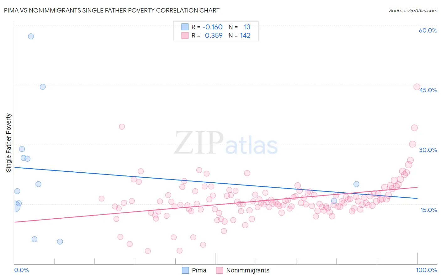 Pima vs Nonimmigrants Single Father Poverty