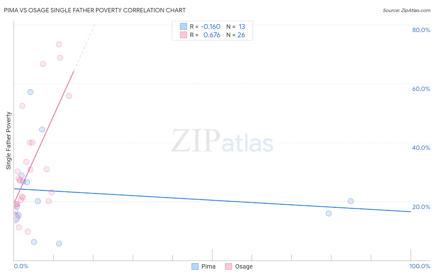 Pima vs Osage Single Father Poverty