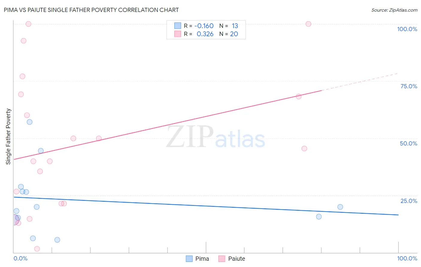 Pima vs Paiute Single Father Poverty