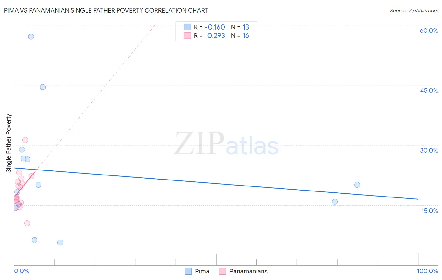 Pima vs Panamanian Single Father Poverty