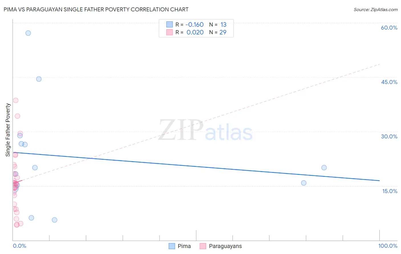 Pima vs Paraguayan Single Father Poverty