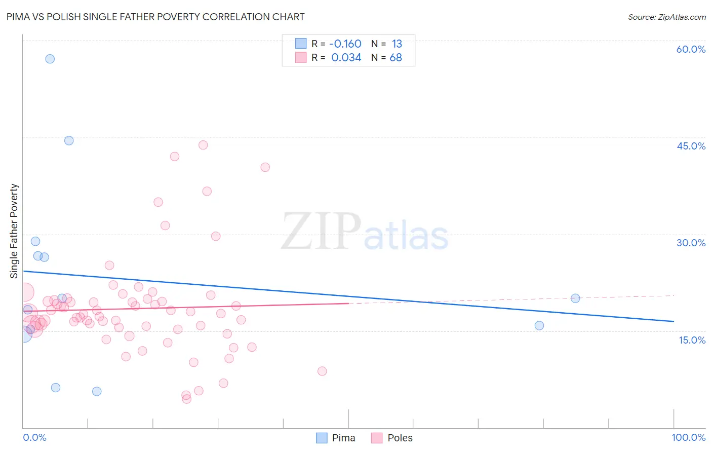 Pima vs Polish Single Father Poverty