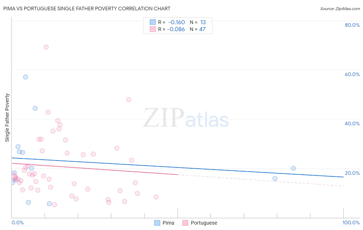 Pima vs Portuguese Single Father Poverty