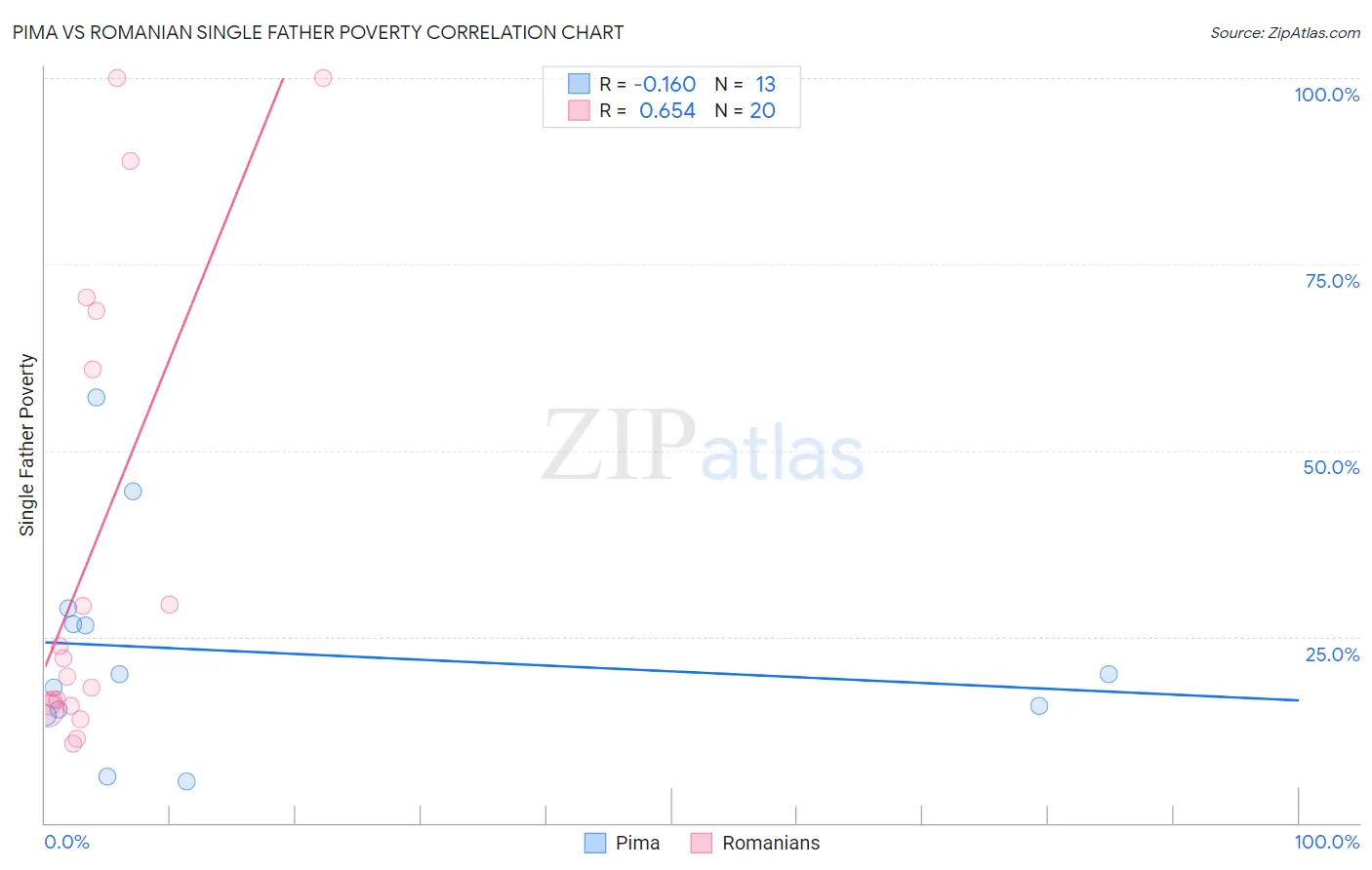 Pima vs Romanian Single Father Poverty