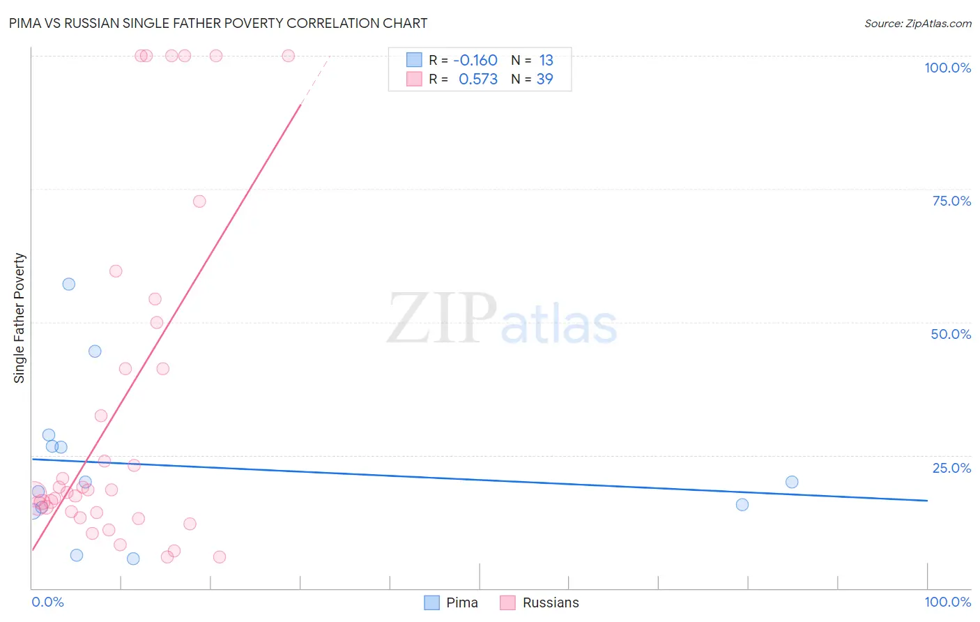 Pima vs Russian Single Father Poverty