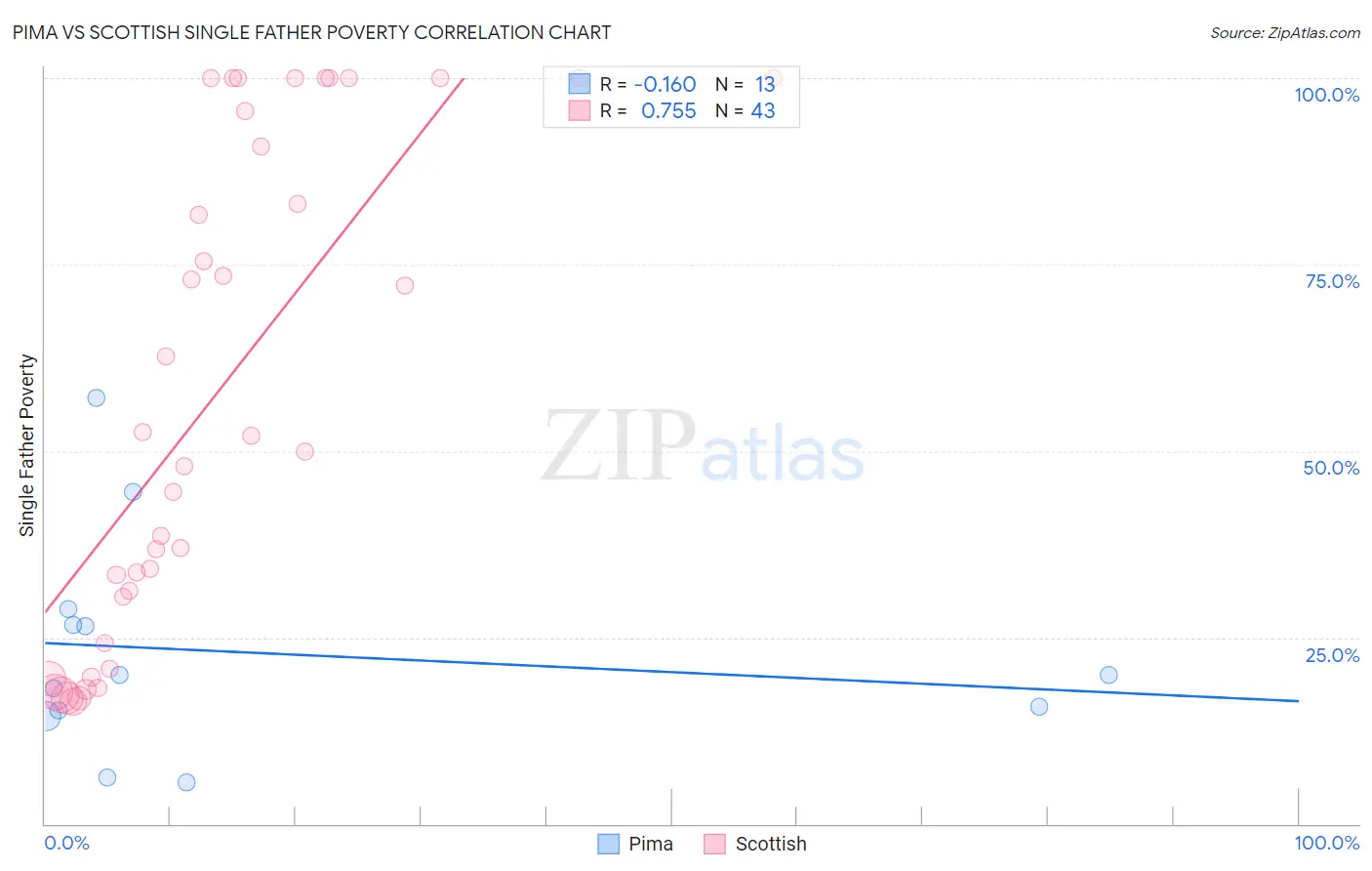 Pima vs Scottish Single Father Poverty