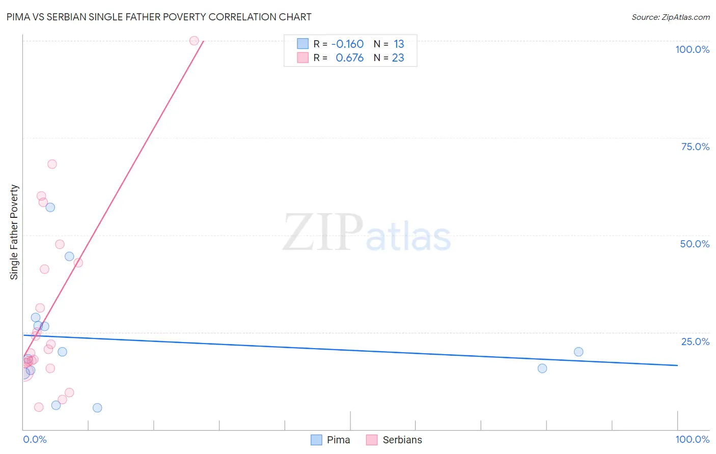 Pima vs Serbian Single Father Poverty