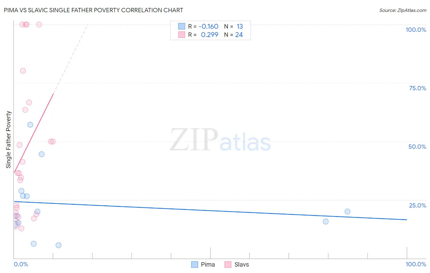 Pima vs Slavic Single Father Poverty