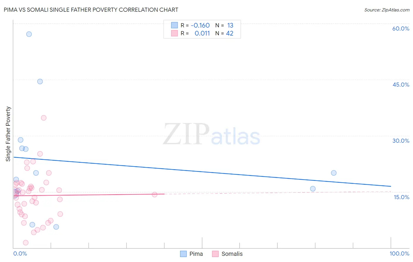 Pima vs Somali Single Father Poverty