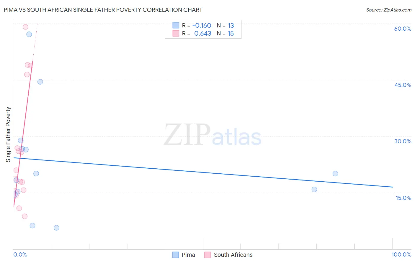 Pima vs South African Single Father Poverty