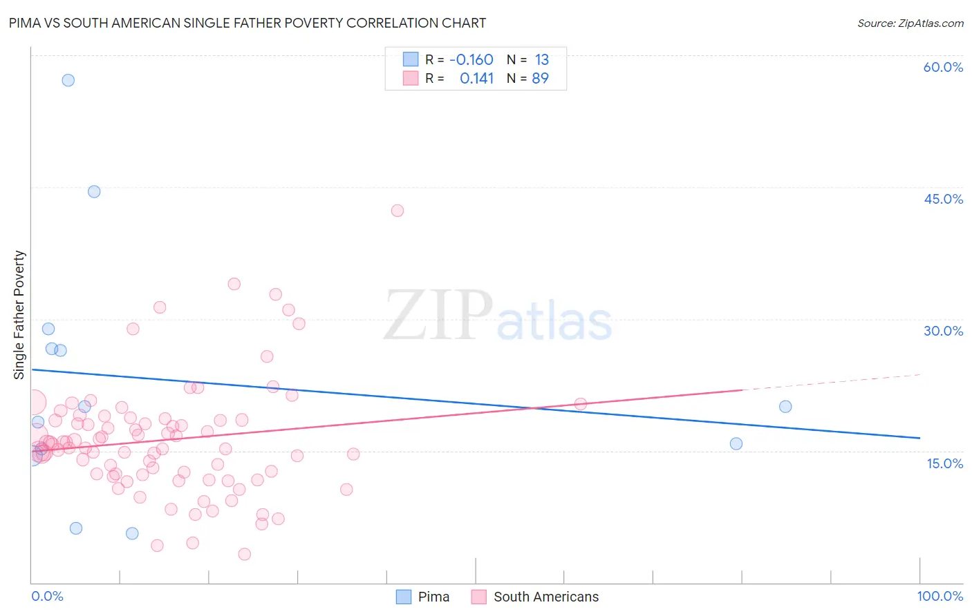 Pima vs South American Single Father Poverty