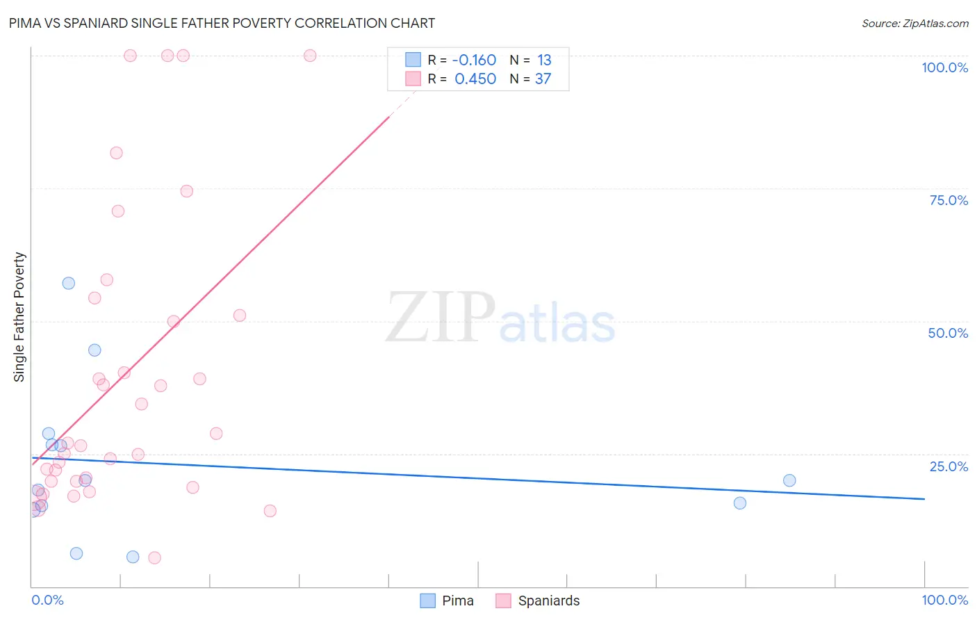 Pima vs Spaniard Single Father Poverty