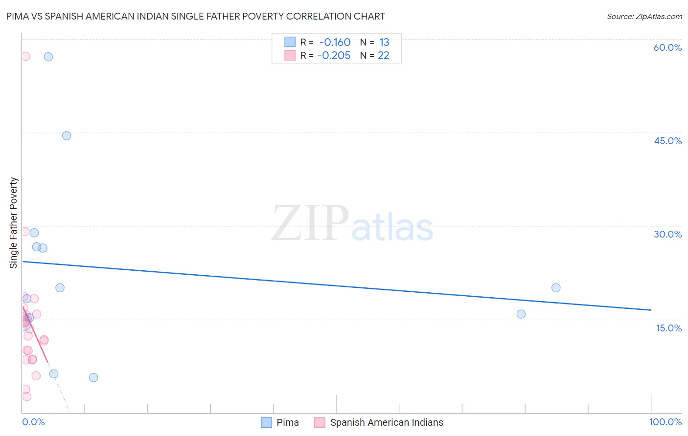 Pima vs Spanish American Indian Single Father Poverty