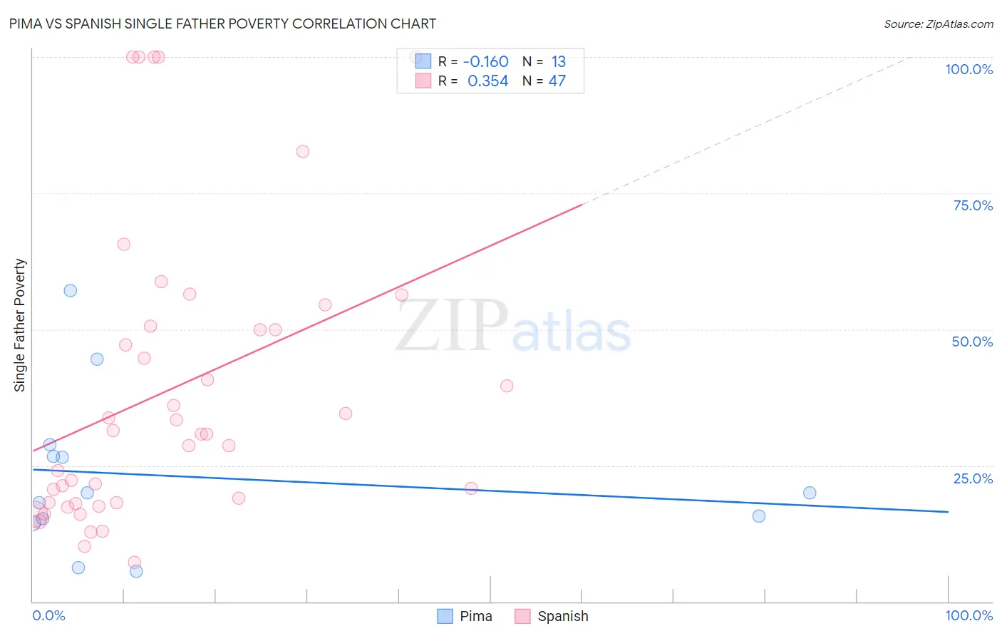 Pima vs Spanish Single Father Poverty