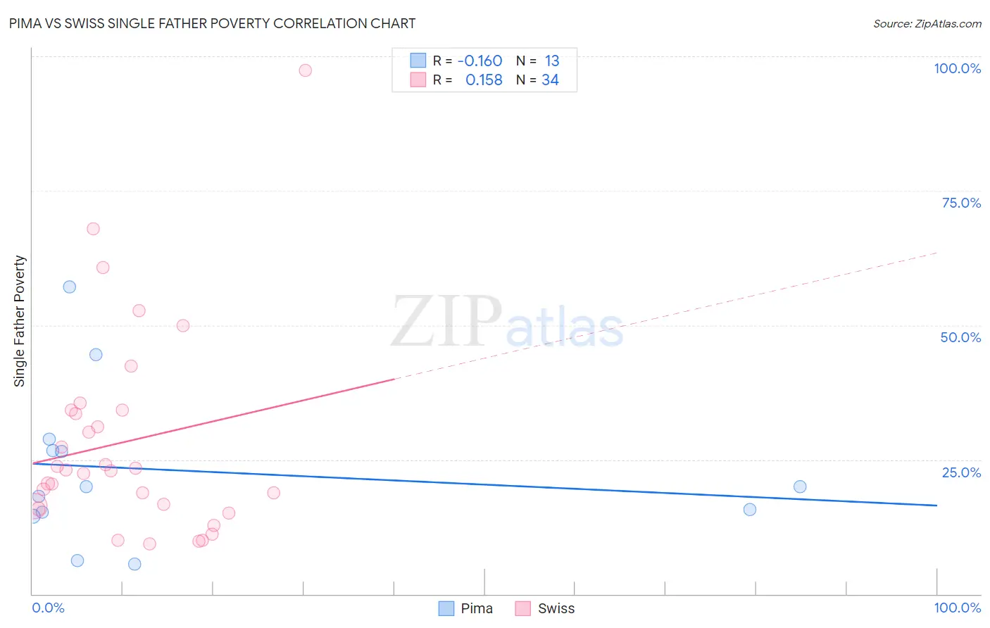 Pima vs Swiss Single Father Poverty