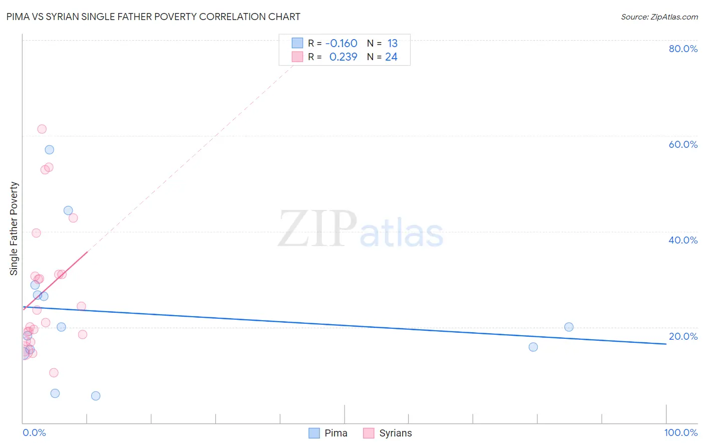 Pima vs Syrian Single Father Poverty