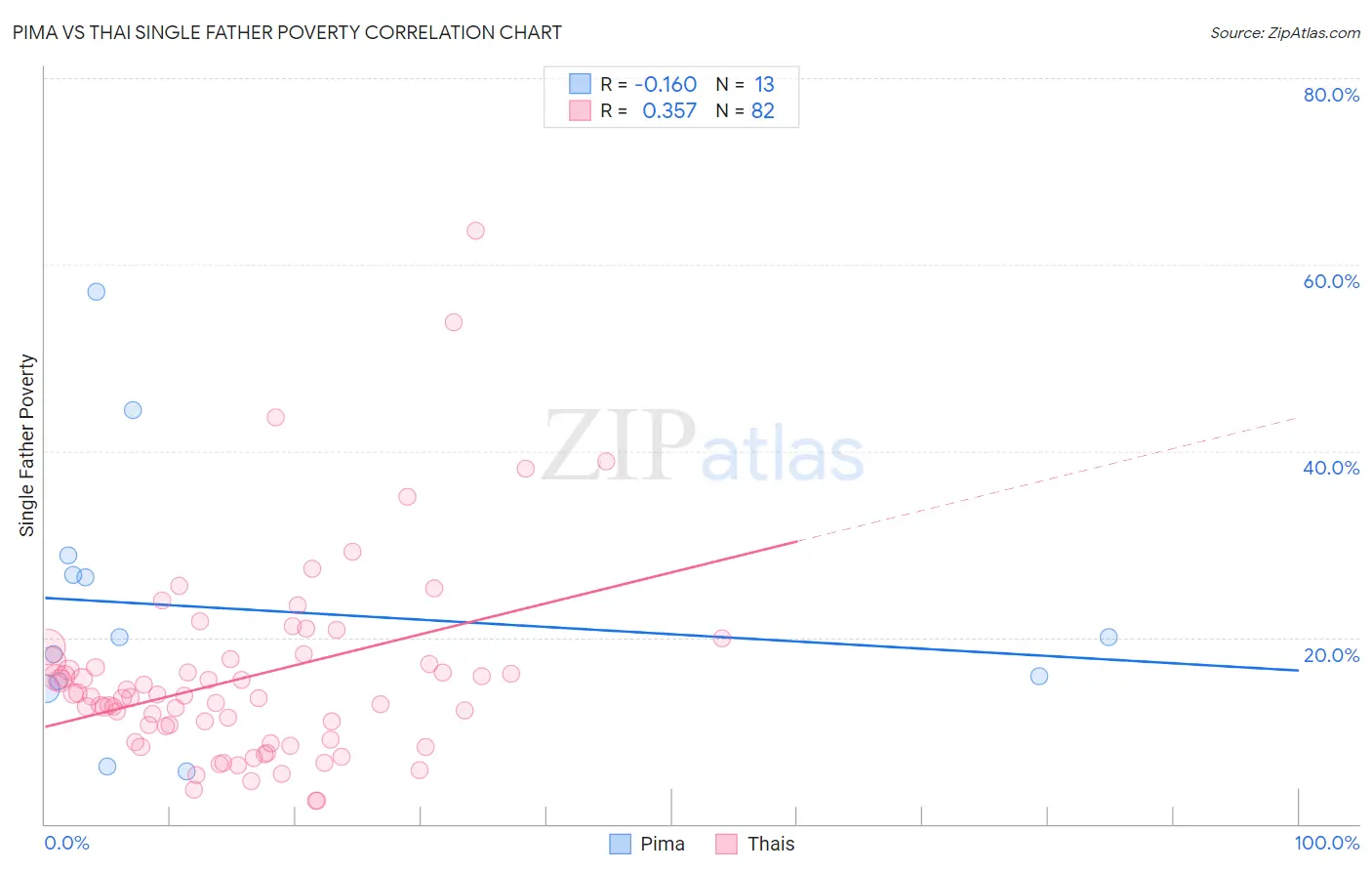 Pima vs Thai Single Father Poverty