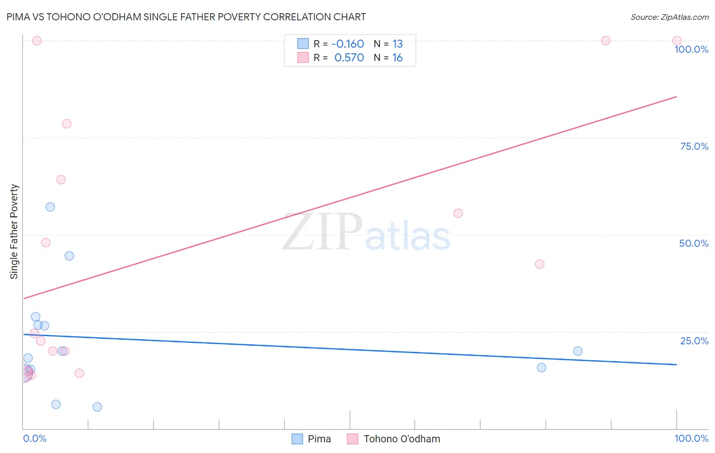 Pima vs Tohono O'odham Single Father Poverty