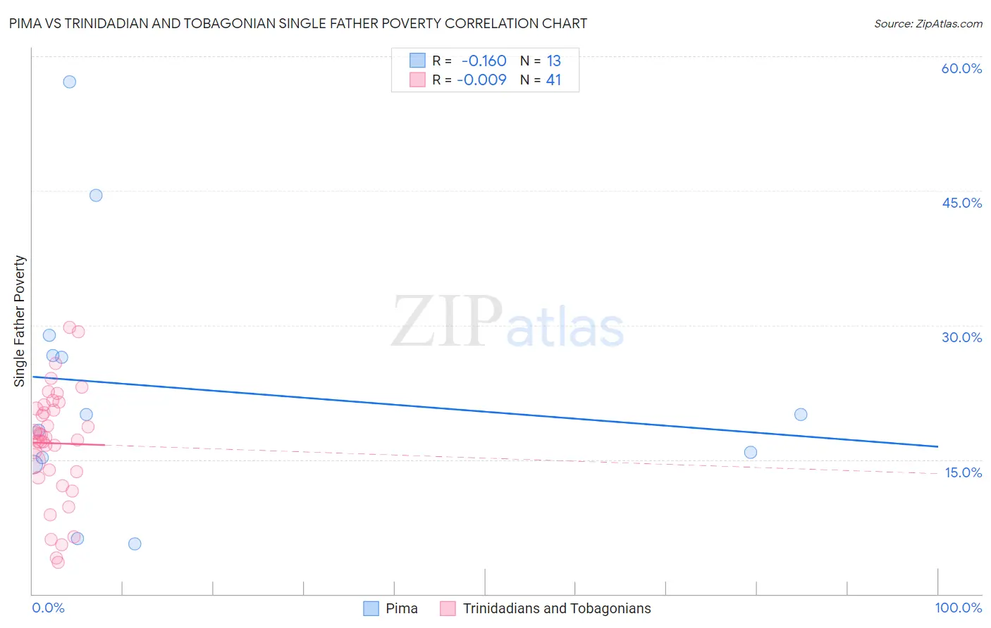 Pima vs Trinidadian and Tobagonian Single Father Poverty