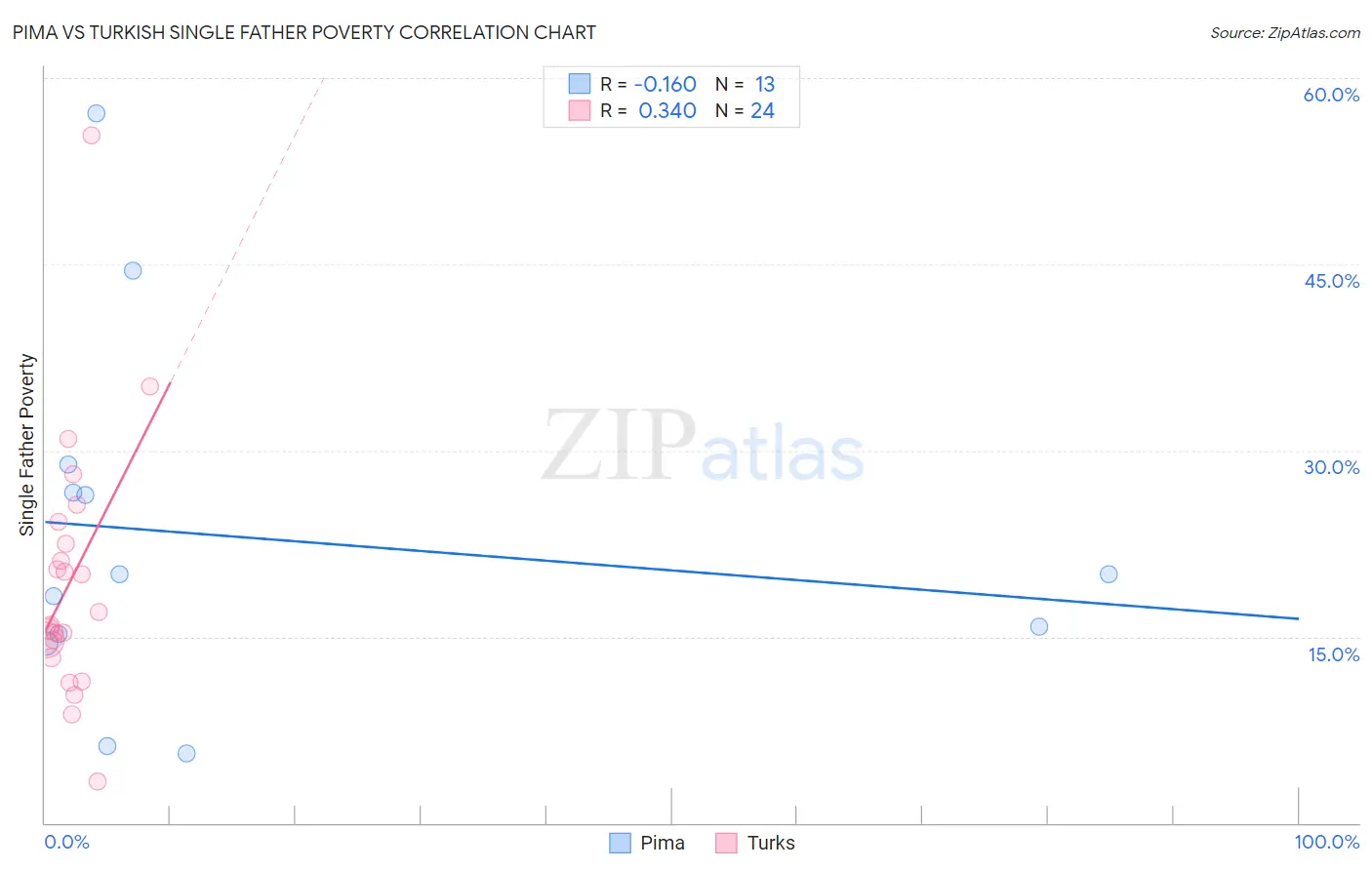 Pima vs Turkish Single Father Poverty