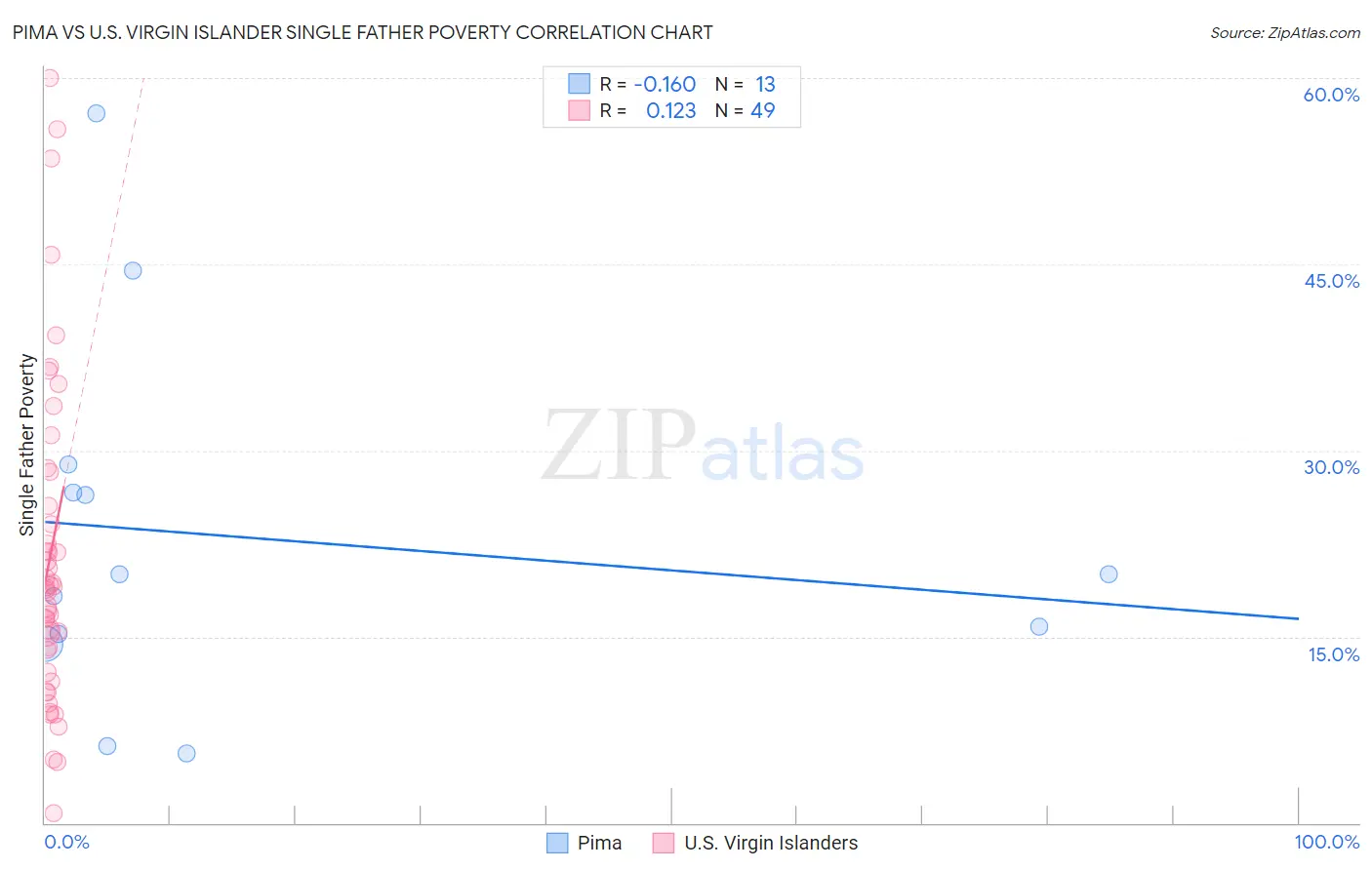 Pima vs U.S. Virgin Islander Single Father Poverty