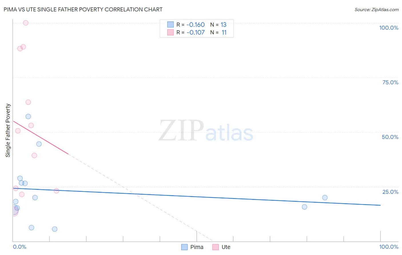 Pima vs Ute Single Father Poverty