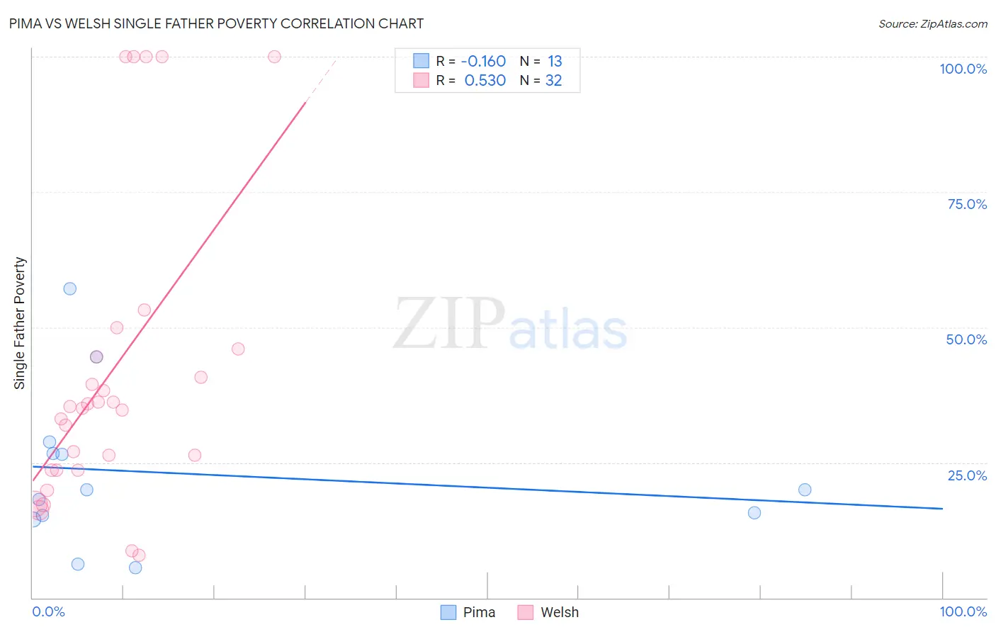 Pima vs Welsh Single Father Poverty