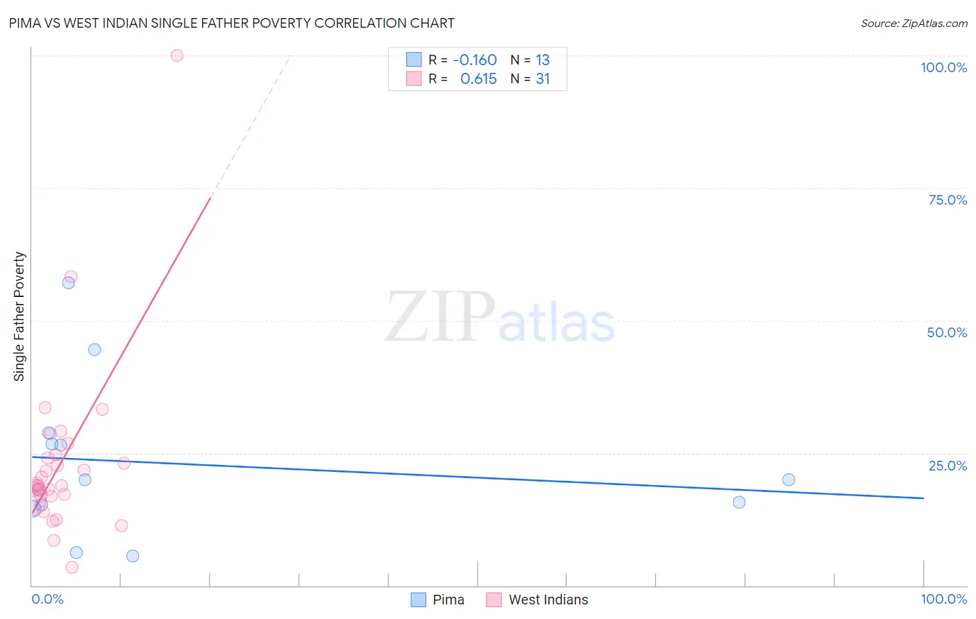 Pima vs West Indian Single Father Poverty