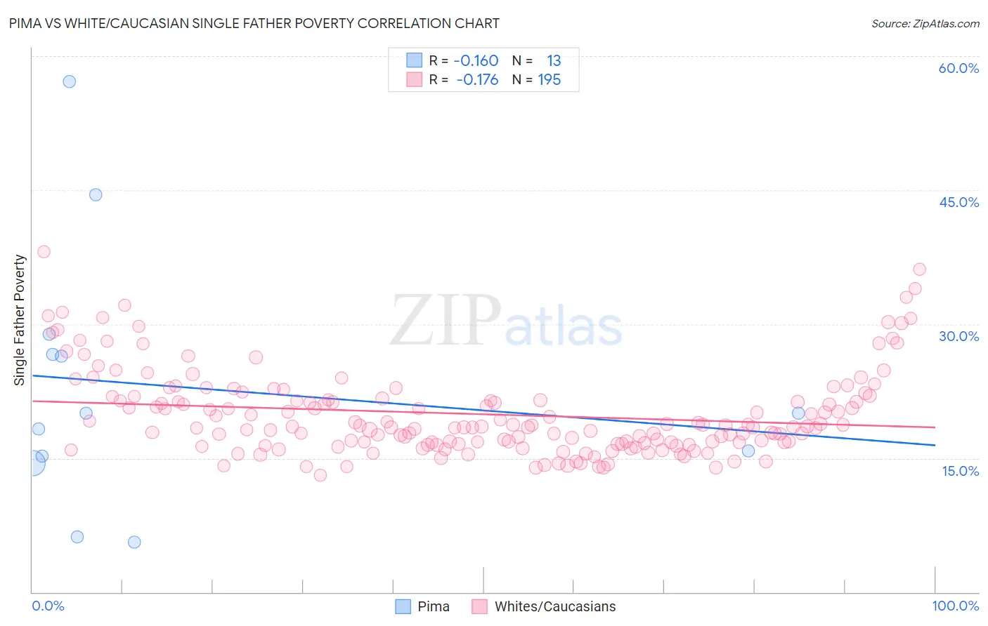 Pima vs White/Caucasian Single Father Poverty