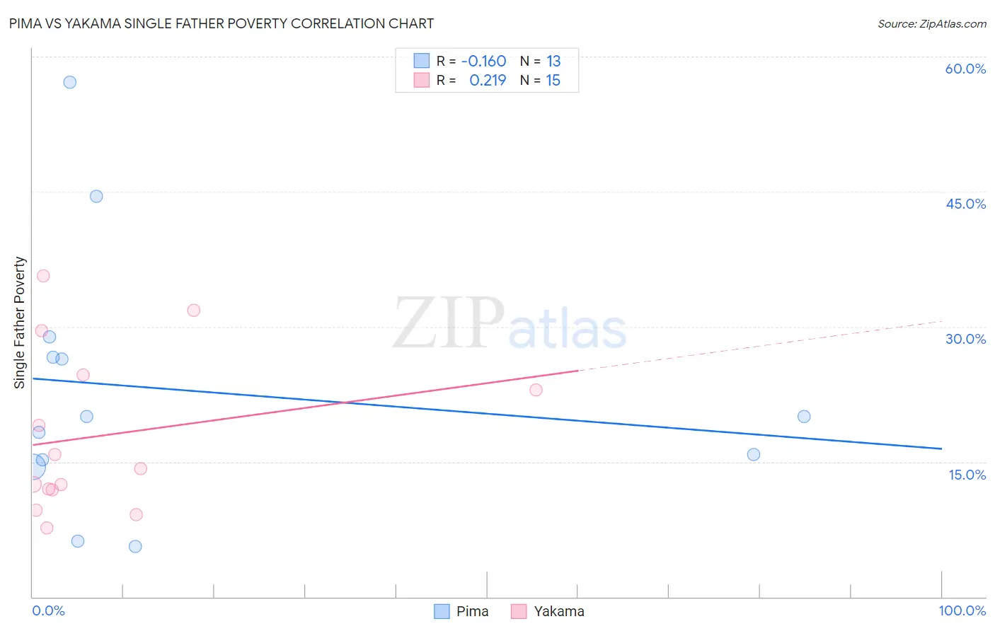 Pima vs Yakama Single Father Poverty