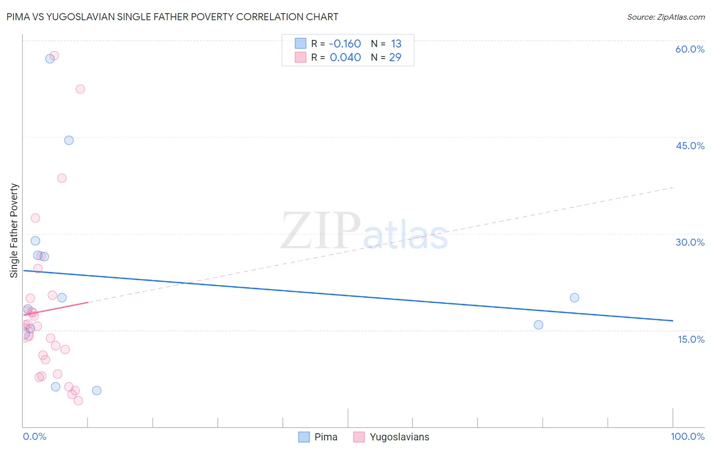 Pima vs Yugoslavian Single Father Poverty