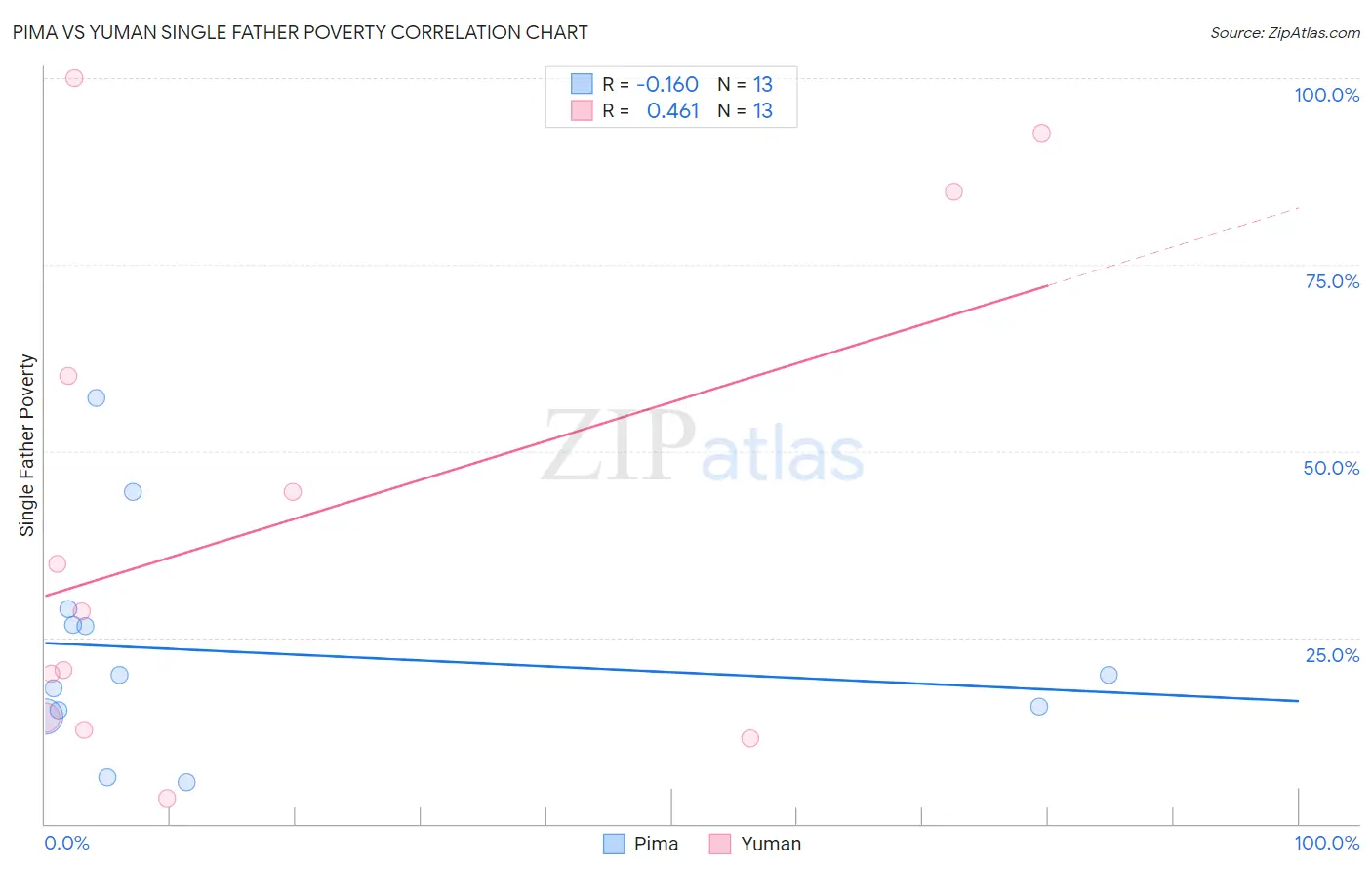 Pima vs Yuman Single Father Poverty