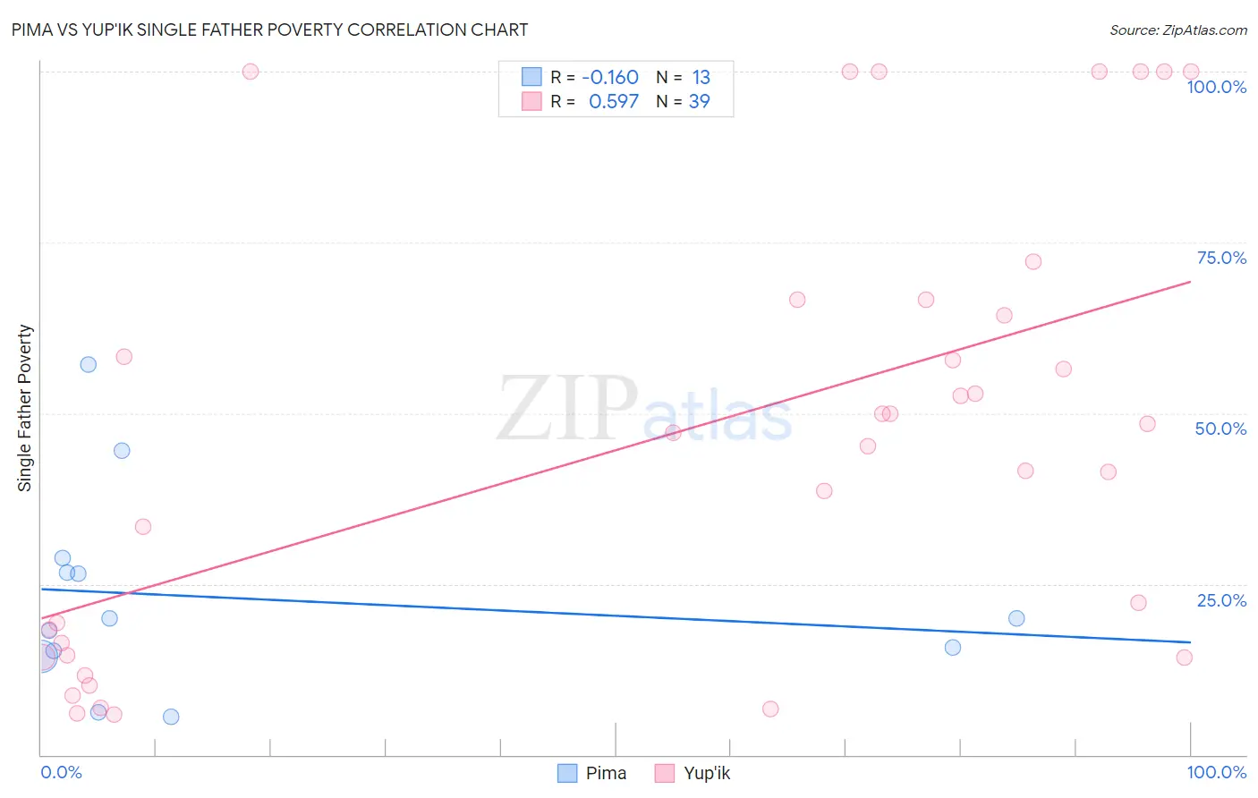 Pima vs Yup'ik Single Father Poverty